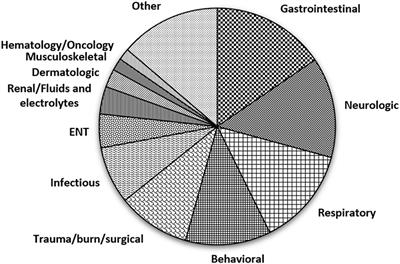 Utilization of a Novel Pathway in a Tertiary Pediatric Hospital to Meet the Sensory Needs of Acutely Ill Pediatric Patients